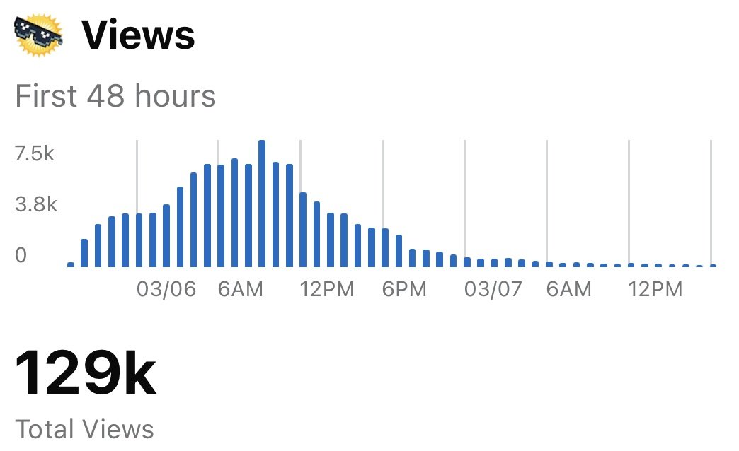 129k views in first 48 hours